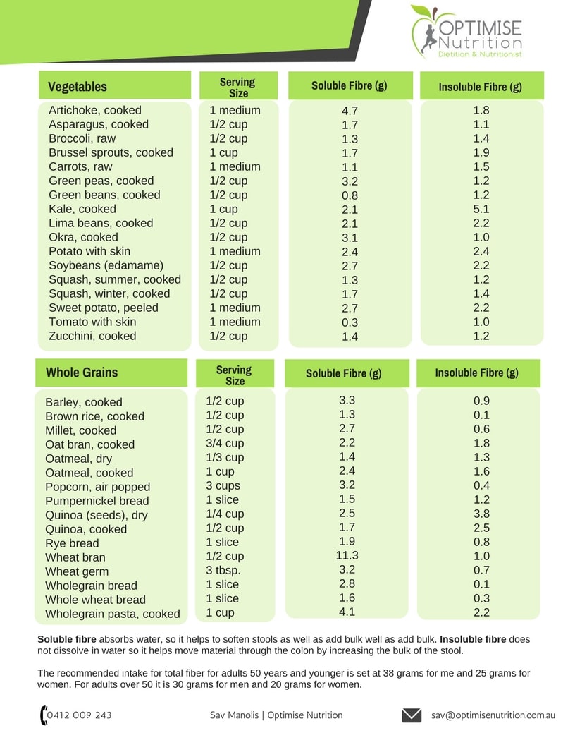 List Of Soluble And Insoluble Fibre Optimise Nutrition